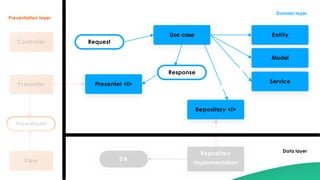 Presenter <l>
Use case
Response
Request
Repository <l>
Repository
Implementation
DB
Entity
Model
Service
Presentation layer
Domain layer
Data layer
 