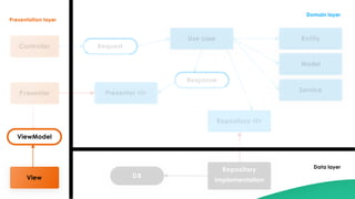 View
ViewModel
Repository
Implementation
DB
Presentation layer
Domain layer
Data layer
 