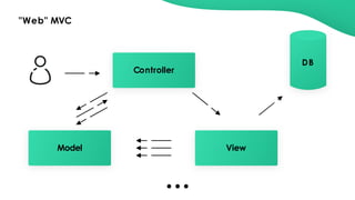 "Web" MVC
Controller
DB
ViewModel
 