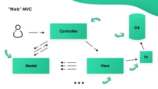 "Web" MVC
Controller
DB
View
fn
Model
 