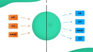 API
CLI
DB
API
AMQP
AMQP
 