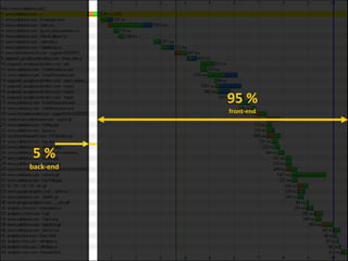 Front-end Back-end
Université du Système
d'information 2010 –
Performance des sites web –
95 %
front-end
5 %
back-end
 
