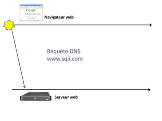 Navigateur web
Serveur web
Requête DNS
www.sqli.com
 