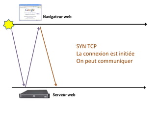 Navigateur web
Serveur web
SYN TCP
La connexion est initiée
On peut communiquer
 