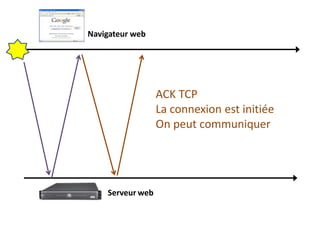 Navigateur web
Serveur web
ACK TCP
La connexion est initiée
On peut communiquer
 
