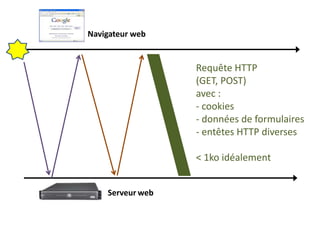 Navigateur web
Serveur web
Requête HTTP
(GET, POST)
avec :
- cookies
- données de formulaires
- entêtes HTTP diverses
< 1ko idéalement
 