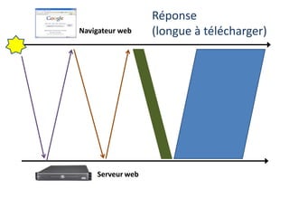 Navigateur web
Serveur web
Réponse
(longue à télécharger)
 