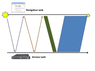 Navigateur web
Serveur web
 