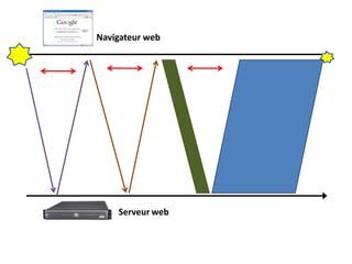 Navigateur web
Serveur web
 