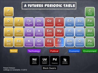 A Futures Periodic Table
      P                                                                                                                                                   C
                                                                                                                                                        Climate
   Population                                                                                                                                           change




     D                F          Tb                      Db                     Go                   S                    En         Su                 Fw
                                Technology
 Demographics         Food         Blur                  Big Data          Governance             Security                Energy   Sustainability      Freshwater




     H                Ur         Co                        It               Em                    Mp                       R         Wf                 Bd
                                                     Information             Emerging
    Health       Urbanisation    Control            technologies            economies            Multi-polar           Resources    Workforce          Biodiversity




    Sa                Ed           K                      Cr                    Eq                   Fc                Bm              G                Pb
   Societal                                                                                                            Business                         Planetary
   attitudes      Education     Knowledge                Creation           Inequality         Financial crisis         models     Globalisation       boundaries




             Social                Technology                                      Political                                Economic                Environment


                                             Nd                     Ud                    Pd                      Ig
                                              Natural               Unnatural                                  Unknown
                                             disasters              disasters            Pandemics             unknowns



Robert Hickson                                                       Black Swans
sciblogs.co.nz/ariadne © 2012
 