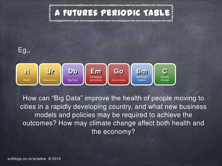 A futures periodic table