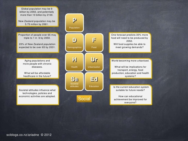 A futures periodic table
