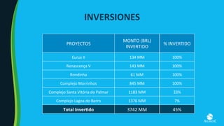 INVERSIONES	
PROYECTOS	
MONTO	(BRL)	
INVERTIDO	
%	INVERTIDO	
Eurus	II	 134	MM	 100%	
Renascença	V	 143	MM	 100%	
Rondinha	 61	MM	 100%	
Complejo	Morrinhos	 845	MM	 100%	
Complejo	Santa	Vitória	do	Palmar	 1183	MM	 33%	
Complejo	Lagoa	do	Barro	 1376	MM	 7%	
Total	InverOdo	 3742	MM	 45%	
 