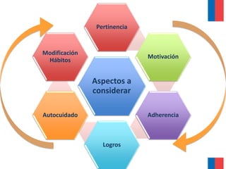 Aspectos a
considerar
Pertinencia
Motivación
Adherencia
Logros
Autocuidado
Modificación
Hábitos
 