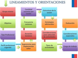 Grupo etareo
Objetivo
Tipo Profesional
Perfil profesional
sugerido
Sugerencias para
implementar
taller
Duración
Sesiones
Frecuencia
sesiones
Cantidad
usuarios por
sesión
Estructura de la
sesión
Estrategias
adicionales
Consideraciones
para selección
de actividades
Tipos de
actividades
Carga de trabajo
Consideraciones
especiales
Evaluación
LINEAMIENTOS Y ORIENTACIONES
 
