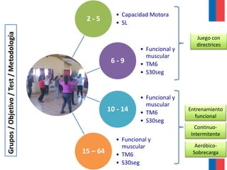 2 - 5
• Capacidad Motora
• SL
6 - 9
• Funcional y
muscular
• TM6
• S30seg
10 - 14
• Funcional y
muscular
• TM6
• S30seg
15 – 64
• Funcional y
muscular
• TM6
• S30seg
Juego con
directrices
Entrenamiento
funcional
Continuo-
Intermitente
Aeróbico-
Sobrecarga
Grupos/Objetivo/Test/Metodología
 