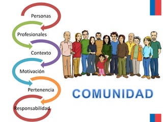 Personas
Profesionales
Contexto
Motivación
Pertenencia
Responsabilidad
 