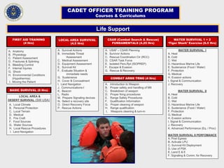A. Anatomy
B. Physiology
C. Patient Assessment
D. Fractures & Splinting
E. Bleeding Control
F. Internal Injuries
G. Shock
H. Environmental Conditions
(Hypothermia)
I. Moving the Patient
FIRST AID TRAINING
(4 Hrs)
Life Support
A. Survival Actions
B. Immediate Threat
Assessment
C. Medical Assessment
D. Equipment Assessment
E. Survival Kit
F. Evaluate Situation &
immediate needs
G. Sustenance
H. Cover & Concealment
I. Land Navigation
J. Communications-I
K. Beacon
L. Radio
M. Prepare Signaling devices
N. Select a recovery site
O. Direct Recovery Force
P. Rescue Actions
BASIC SURVIVAL (6 Hrs)
A. Introduction to Weapon
B. Proper safety and handling of M9
C. Breakdown of weapon
D. Proper firing procedures
E. Range Safety Procedures
F. Qualification Information
G. Proper cleaning of weapon
H. Range qualification
I. Weapons cleaning & turn-in
COMBAT ARMS TRNG (4 Hrs)
CSAR (Combat Search & Rescue)
FUNDAMENTALS (4.25 Hrs)
A. USAF – CSAR Planning
B. Survivor Actions
C. Rescue Coordination Ctr (RCC)
D. CSAR Task Force
E. Isolated Pers.Rpt (ISOPREP)
F. Escape & Evasion
G. Rescue & Recovery
WATER SURVIVAL 1 + 2
‘Tiger Shark’ Exercise (6.5 Hrs)
WATER SURVIVAL I
A. Heat
B. Cold
C. Wet
D. Hazardous Marine Life
E. Sustenance (Food / Water)
F. Protection
G. Medical
H. Evasion actions
I. Signal & Communication
J. Recovery
WATER SURVIVAL II
A. Heat
B. Cold
C. Wet
D. Hazardous Marine Life
E. Sustenance (Food / Water)
F. Protection
G. Medical
H. Evasion actions
I. Signal & Communication
J. Recovery
K. Advanced Performance (Eq. / Proc)
WATER SURVIVAL II PERFOMANCE
A. Post Egress
B. Activate LPU
C. Survival Kit Deployment
D. Use of PSK
E. Land E & E
F. Signaling & Comm. for Recovery
LOCAL AREA SURVIVAL
(4.5 Hrs)
LOCAL AREA &
DESERT SURVIVAL (SW USA)
A. Local Climate
B. Personal Protection
C. Local Terrain
D. Medical
E. Fire Craft
F. Food Sources
G. Water Sources
H. Local Rescue Procedures
I. Land Navigation
CADET OFFICER TRAINING PROGRAM
Courses & Curriculums
 