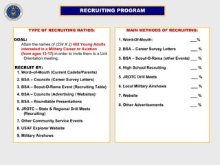RECRUITING PROGRAM
TYPE OF RECRUITING RATIOS:
GOAL:
Attain the names of (234 X 2) 468 Young Adults
interested in a Military Career or Aviation
(from ages 13-17) in order to invite them to a Unit
Orientation meeting.
RECRUIT BY:
1. Word–of-Mouth (Current Cadets/Parents)
2. BSA – Councils (Career Survey Letters)
3. BSA – Scout-O-Rama Event (Recruiting Table)
4. BSA – Councils (Advertising / Websites)
5. BSA – Roundtable Presentations
6. JROTC – State & Regional Drill Meets
(Recruiting)
7. Other Community Service Events
8. USAF Explorer Website
9. Military Airshows
MAIN METHODS OF RECRUITING:
1. Word-Of-Mouth: ___%
2. BSA – Career Survey Letters ___ %
3. BSA – Scout-O-Rama (other Events) ___ %
4. High School Recruiting ___ %
5. JROTC Drill Meets ___ %
6. Local Military Airshows ___ %
7. Website ___ %
8. Other Advertisements ___ %
 