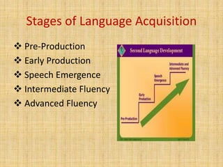 Stages of Language Acquisition
 Pre-Production
 Early Production
 Speech Emergence
 Intermediate Fluency
 Advanced Fluency
 