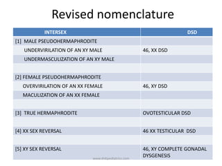 Revised nomenclature
INTERSEX DSD
[1] MALE PSEUDOHERMAPHRODITE
UNDERVIRILATION OF AN XY MALE 46, XX DSD
UNDERMASCULIZATION OF AN XY MALE
[2] FEMALE PSEUDOHERMAPHRODITE
OVERVIRILATION OF AN XX FEMALE 46, XY DSD
MACULIZATION OF AN XX FEMALE
[3] TRUE HERMAPHRODITE OVOTESTICULAR DSD
[4] XX SEX REVERSAL 46 XX TESTICULAR DSD
[5] XY SEX REVERSAL 46, XY COMPLETE GONADAL
DYSGENESISwww.dnbpediatrics.com
 