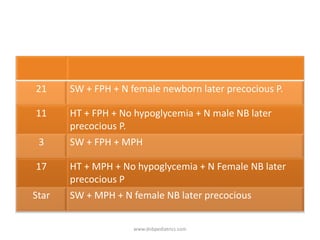 21 SW + FPH + N female newborn later precocious P.
11 HT + FPH + No hypoglycemia + N male NB later
precocious P.
3 SW + FPH + MPH
17 HT + MPH + No hypoglycemia + N Female NB later
precocious P
Star SW + MPH + N female NB later precocious
www.dnbpediatrics.com
 