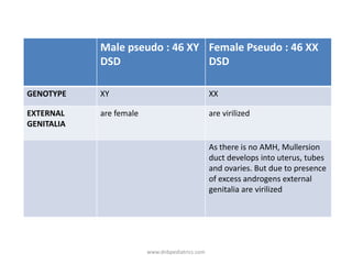 Male pseudo : 46 XY
DSD
Female Pseudo : 46 XX
DSD
GENOTYPE XY XX
EXTERNAL
GENITALIA
are female are virilized
As there is no AMH, Mullersion
duct develops into uterus, tubes
and ovaries. But due to presence
of excess androgens external
genitalia are virilized
www.dnbpediatrics.com
 