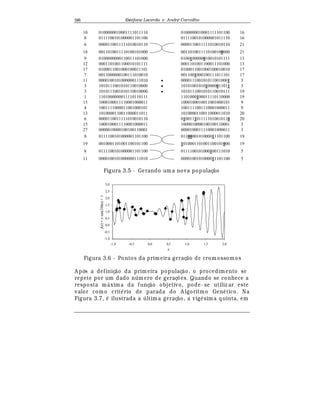 Est
  fane Lacerda e Andr
  Carvalho98
10 0100000010001111011110 0100000010001111101100 16
8 0111100101000001101100 0111100101000001011110 16
6 0000110011111010010110 0000110011111010010110 21
18 0011010011110100101000 0011010011110100100000 21
9 0100000000110011101000 0100100000010010101111 13
12 0001101001100010101111 0001101001100011101000 13
17 0100011001000100011101 0100011001000100010010 17
7 0011000000100111010010 0011001000100111011101 17
11 0000100101000000111010 • 0000111001010110010001 3
3 1010111001010110010000 • 1010100101010000011011 3
3 1010111001010110010000 • 1010111001010110010111 19
1 1101000000011110110111 1101000100011110110000 19
15 1000100011110001000011 1000100010011001000101 9
4 1001111000011001000101 1001111001110001000011 9
13 1010000110011000011011 1010000110011000011010 20
6 0000110011111010010110 0100111011111010010110 20
15 1000100011110001000011 1000010000100100110001 3
27 0000010000100100110001 0000100011110001000011 3
8 0111100101000001101100 0110000101000011101100 19
19 0010001101001100101100 1010001101001100101000 19
8 0111100101000001101100 0111100101000100111010 5
11 0000100101000000111010 0000100101000011101100 5
Figura 3.5 - Gerando um a nova populaç¢ o
x
f(x)=xsen(10πx)+1
-1,0
-0,5
0,0
0,5
1,0
1,5
2,0
2,5
3,0
-1,0 -0,5 0,0 0,5 1,0 1,5 2,0
Figura 3.6 - Pontos da primeira geraç¢ o de cromossomos
A pós a definiç¢ o da primeira populaç¢ o, o procedimento se
repete por um dado n m ero de geraç£ es. Quando se conhece a
resposta m¤ xima da funç¢ o objetivo, pode- se utiliz ar este
valor como crit
¡
rio de parada do A lgoritmo Gen
¡
tico. Na
Figura 3.7,
¡
ilustrada a  ltima geraç¢ o, a vig
¡
sima quinta, em
 