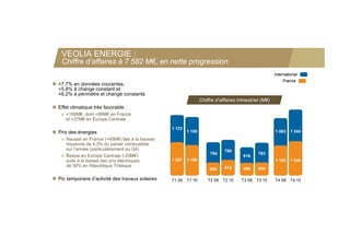 VEOLIA ENERGIE :
    Chiffre d’affaires à 7 582 M€, en nette progression
                                                                                                         International
                                                                                                             France
 +7,7% en données courantes,
  +5,8% à change constant et
  +6,2% à périmètre et change constants
   6,2%
                                                                   Chiffre d’affaires trimestriel (M€)
 Effet climatique très favorable :
    ● +160M€, dont +99M€ en France
      et +37M€ en Europe Centrale

                                                   1 123
 Prix des énergies                                        1 100                                         1 063    1 244
    ● Hausse en France (+45M€) liée à la hausse
      moyenne de 4,3% du panier combustible
      sur l’année (particulièrement au Q4)
                   (                       )                                   790
                                                                        794                     783
    ● Baisse en Europe Centrale (-25M€)                                                 616
      suite à la baisse des prix électriques       1 257   1 199                                         1 183    1 346
      de 30% en République Tchèque                                             612
                                                                        509             496     508

 Pic temporaire d activité des travaux solaires
                 d’activité                        T1 09   T1 10       T2 09   T2 10    T3 09   T3 10    T4 09    T4 10
 