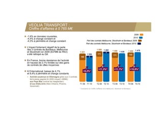 VEOLIA TRANSPORT :
    Chiffre d’affaires à 5 765 M€
                                                                                                                                      2009
 -1,6% en données courantes,                                                                                                         2010
  -4,4% à change constant et
  -4,3% à périmètre et change constant                              Part des contrats Melbourne, Stockholm et Bordeaux 2009
                                                                   Part des contrats Melbourne, Stockholm et Bordeaux 2010
                                                                                              ,
 L’impact fortement négatif de la perte
  des 3 contrats de Bordeaux, Melbourne                                           1 508     1 492                                      1 478
                                                                                                        1 466                 1 456
  et Stockholm en 2009 (637M€ de PAO)                     1 431                               4                   1 439
  a été rattrapé au Q4.                                             1 356          171
                                                                                                         171                   122
                                                           180         2

 En France, bonne résistance de l’activité
  en hausse de 2,1% fondée sur des gains
  de contrats de villes moyennes
                                                                                    +11,3%*               +11,1%*                +10,8%*
 A l’International, baisse de 4,1%
    l’I t    ti   l b i     d 4 1%                             +8,2%*
                                                               +8 2%*
  et 8,4% à périmètre et change constants
  ● Activité soutenue en Allemagne grâce aux 3 contrats
    ferroviaires gagnés fin 2009 (impact +68M€);
    aux Pays Bas (contrat de Haaglanden),
    et aux Etats-Unis (New Orleans Phoenix
            Etats Unis        Orleans, Phoenix,           T1 09     T1 10         T2 09     T2 10       T3 09     T3 10       T4 09    T4 10
    Savannah)
                                                          * Croissance du Chiffre d’affaires hors Melbourne, Stockholm et Bordeaux
 