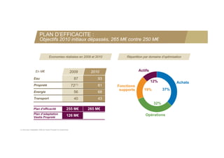PLAN D’EFFICACITE :
                          Objectifs 2010 initiaux dépassés, 265 M€ contre 250 M€


                                        Economies réalisées en 2009 et 2010                Répartition par domaine d’optimisation



                     En M€                                            2009     2010                Actifs

                  Eau                                                   87        93
                                                                                                            12%              Achats
                  Propreté                                            72(1)       61   Fonctions
                                                                                        supports       19%         37%
                  Energie                                               56        68
                  Transport                                             40        43
                                                                                                             32%
                  Plan d’efficacité                             255 M€        265 M€
                  Plan d adaptation
                       d’adaptation                                                                     Opérations
                  Veolia Propreté
                                                                126 M€


(1) hors plan d’adaptation 2009 de Veolia Propreté à la conjoncture
 