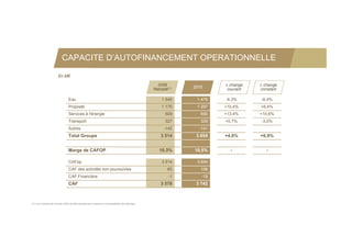 CAPACITE D’AUTOFINANCEMENT OPERATIONNELLE

                       En M€

                                                                                                 2009        2010      change    change
                                                                                               Retraité(1)             courant   constant

                                Eau                                                                 1 545     1 479   -4,3%      -6,4%
                                Propreté                                                            1 175     1 297   +10,4%     +6,4%
                                Services à l'énergie                                                  609       690   +13,4%     +10,6%
                                Transport                                                             327       329   +0,7%      -3,0%
                                Autres                                                               -142      -141
                                Total Groupe                                                       3 514      3 654   +4,0%      +0,9%


                                Marge de CAFOP
                                   g                                                              10,3%
                                                                                                    ,        10,5%
                                                                                                               ,        -           -

                                CAFop                                                               3 514     3 654
                                CAF des activités non poursuivies                                      65       106
                                CAF Financière                                                          -1      -18
                                CAF                                                                3 578      3 742



(1) Les comptes de l’année 2009 ont été retraités pour assurer la comparabilité des périodes
 