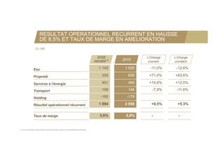 RESULTAT OPERATIONNEL RECURRENT EN HAUSSE
                          DE 8,5% ET TAUX DE MARGE EN AMELIORATION
                     En M€

                                                                                                 2009                  Change    Change
                                                                                               retraité(1)   2010      courant   constant

                  Eau                                                                             1 145       1 020     -11,0%    -12,6%

                  Propreté                                                                           355       609     +71,4%     +63,6%

                  Services à l'énergie                                                               401       460     +14,6%     +12,0%

                  Transport                                                                          158       146       -7,9%    -11,6%

                  Holding
                  H ldi                                                                             -165       -179

                  Résultat opérationnel récurrent                                                 1 894       2 056     +8,5%      +5,3%


                  Taux de marge
                  T    d                                                                           5,6%
                                                                                                   5 6%       5,9%
                                                                                                              5 9%      -          -


(1) Les comptes de l’année 2009 ont été retraités pour assurer la comparabilité des périodes
 
