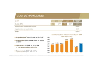 COUT DE FINANCEMENT
                                                                                                                                                                                                                                 Variation
                     En M€                                                                                                                                  2009                                   2010                           en %
                     Coût de l’EFN                                                                                                                -768                4,76%              -793               5,09%                +0,33%

                     Impact variation de la trésorerie moyenne
                     I    t    i ti d l t é         i                                                                                                                                                                            +0,32%
                                                                                                                                                                                                                                  0 32%

                     Impact variation des taux d’intérêts                                                                                                                                                                         -0,04%

                     Autres                                                                                                                                                                                                      +0,05%

                                                                                                                                                Evolution du taux de financement depuis 2004
                                                                                                                                                              Taux 2010: 5,09%
                    EFN de clôture(1) de 15 218M€ vs 15 127M€                                                                     5,8%
                                                                                                                                                                                                              5,61%
                                                                                                                                   5,6%                                                       5,49%
                    EFN           moyen(2)            de 15 566M€ contre 16 466M€                                                 5,4%
                                                                                                                                    ,
                     en 2009
                                                                                                                                   5,2%                       5,12%                                                                           5,09%
                                                                                                                                             5,04%                            5,07%
                                                                                                                                   5,0%
                    Dette Brute: 20 238M€ vs. 20 287M€
                                                                                                                                   4,8%                                                                                       4,76%
                         ● Coût de financement 4.1% vs 4.03%
                                                                                                                                   4,6%

                                                                                                                                   4,4%
                    Placements de 5 407 M€ : 1,11%
                                                                                                                                   4,2%
                                                                                                                                                2004            2005            2006            2007            2008             2009            2010

(1) L’endettement financier net (EFN) représente la dette financière brute (la dette financière non courante, courante et trésorerie passive), nette de la trésorerie et équivalents de trésorerie et hors réévaluation des dérivés de couverture de la dette
(2) L’EFN moyen est la moyenne des EFN mensuels de la période
 