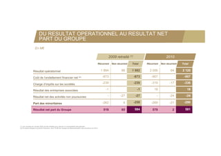 DU RESULTAT OPERATIONNEL AU RESULTAT NET
                          PART DU GROUPE
                     En M€

                                                                                                                         2009 retraité (1)                           2010
                                                                                                                 Récurrent   Non récurrent   Total   Récurrent   Non récurrent   Total

                  Résultat opérationnel                                                                            1 894             88      1 982     2 056             64      2 120

                  Coût de l’endettement financier net (2)
                          l endettement               ( )                                                           -873                      -873      -907                      -907

                  Charge d’impôts sur les sociétés                                                                  -239                      -239      -319            -17       -336

                  Résultat des entreprises associées                                                                   -1                       -1        18                        18

                  Résultat net des activités non poursuivies                                                            -           -27
                                                                                                                                     27        -27
                                                                                                                                                27          -           -24
                                                                                                                                                                         24         -24
                                                                                                                                                                                     24

                  Part des minoritaires                                                                             -262              4       -258      -269            -21       -290

                  Résultat net part du Groupe                                                                        519             65        584       579              2        581




(1) Les comptes de l’année 2009 ont été retraités pour assurer la comparabilité des périodes
(2) Et autres charges et produits financiers, dont 76 M€ de charges de désactualisation des provisions en 2010
 
