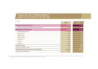 TABLEAU DE FINANCEMENT :
                          CASH FLOW POSITIF DE 409 M€
                    En M€
                                                                                                                                                                            2009                                  2010
                     Capacité d’autofinancement (1)                                                                                                                                 3 578                                  3 742
                         Remboursements actifs financiers opérationnels                                                                                                                 455                                    424
                     Génération totale de cash                                                                                                                                      4 033                                  4 166
                          Investissements bruts                                                                                                                                     -2 970                                -3 256
                          Variation BFR                                                                                                                                                 432                                      83
                          Impôts payés                                                                                                                                                 -408                                  -368
                          Intérêts versés                                                                                                                                              -802                                  -808
                          Dividende (2)                                                                                                                                                -434                                  -735
                          Autres (3)                                                                                                                                                    202                                      86
                          Cessions                                                                                                                                                   1 291                                  1 241
                     Cash flow libre                                                                                                                                                1 344                                     409
                     Effets de change et autres                                                                                                                                           57                                 -500
                     Endettement financier net au 31 décembre                                                                                                                     15 127                                 15 218
                     Variation de l’endettement                                                                                                                                     -1 401                                       91


(1) Dont capacité d’autofinancement financière (-1M€ en 2009 et -18M€ en 2010) et capacité d’autofinancement des opérations non poursuivies (65 M€ en 2009 et 106 M€ en 2010) (2) Dividende versé aux actionnaires et aux minoritaires
(3) Comprend notamment les variations de créances et autres actifs financiers pour 41M€ en 2010 et 163 M€ en 2009
 