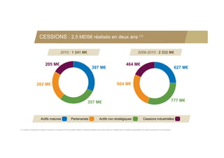 CESSIONS : 2,5 MDS€ réalisés en deux ans (1)

                                                         2010 : 1 241 M€                                                                                                2009-2010 : 2 532 M€


                                   205 M€                                                                                                              464 M€
                                                                                                      397 M€                                                                                                               627 M€


                       282 M€                                                                                                             664 M€



                                                                                                357 M€                                                                                                                    777 M€



                             Actifs matures                             Partenariats                             Actifs non stratégiques                                       Cessions industrielles


(1) Cessions industrielles et cessions financières (y compris EFN des sociétés cédées et cessions partielles entre actionnaires ne modifiant pas le contrôle et augmentation de capital souscrite par les minoritaires)
 