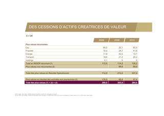 DES CESSIONS D’ACTIFS CREATRICES DE VALEUR

                    En M€
                                                                                                                                                    2008      2009       2010
                    Plus values récurrentes
                    Eau                                                                                                                                66,0      25,1      65,5
                    Propreté                                                                                                                           16,0      24,7      41,8
                    Energie                                                                                                                            11,8      43,5      10,7
                    Transport
                         p                                                                                                                             18,6
                                                                                                                                                         ,       21,2
                                                                                                                                                                   ,       20,2
                                                                                                                                                                             ,
                    Holdings                                                                                                                            0,1          0         0
                    Total en RESOP récurrent (1)                                                                                                      112,5     114,5     138,2
                    Plus values non récurrentes (2)                                                                                                              99,0      89,0


                    Total des plus values en Résultat Opérationnel                                                                                    112,5     213,5     227,2

                    Plus-values en résultat des activités non poursuivies (3)                                                                         176,5      92,4      57,4
                    Total des plus-values (1) + (2) + (3)                                                                                             289,0     305,9     284,6




(2) En 2009: Plus-value VPNM dans la Propreté, en 2010 PV Usti dans l’Energie
(3) En 2008: plus values Crystal et Clemessy dans l’Energie, en 2009 plus value WTE dans la propreté et moins value Fret, en 2010 plus-value Dade
 