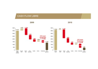 CASH FLOW LIBRE

                                          2009                                                                                     2010

4000               +432     -1 224                                                           4000
                                                                                                    3 654   +83      -1 591
       3 514
3500                                                                                         3500

3000                                                                                         3000
                                        -802
2500                                                                FCF avant                2500
                                                                    Dividendes                                                  -808
2000                                               -408             +1 778 M€                2000
                                                           +266                                                                                          FCF avant
                                                                       -434                                                                              Dividendes
1500                                                                              1 344      1500                                           -368
                                                                                                                                             368          +1 144 M€
                                                                                                                                                     +174
1000                                                                                         1000
                                                                                                                                                                -735
 500                                                                                         500                                                                            409

   0                                                                                            0
       CAFop       Var de   Invest      Frais     Impôts   Autres    Dividendes     FCF             CAFop   Var de    Invest      Frais     Impôts   Autres   Dividendes     FCF
         2009       BFR      nets    financiers                                   aprèsDIV           2010    BFR       nets    financiers                                  aprèsDIV
       retraitée
 