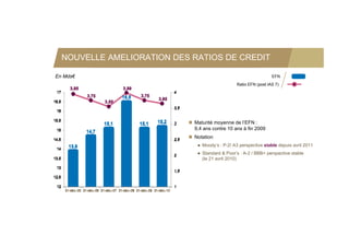 NOUVELLE AMELIORATION DES RATIOS DE CREDIT

En Mds€                                                            EFN
                                                 Ratio EFN (post IAS 7)




                            Maturité moyenne de l’EFN :
                                                  l EFN
                             9,4 ans contre 10 ans à fin 2009
                            Notation
                              ● Moody’s : P-2/ A3 perspective stable depuis avril 2011
                              ● S d d & P ’ : A-2 / BBB+ perspective stable
                                Standard Poor’s A 2 BBB          i      bl
                                (le 21 avril 2010)
 
