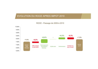EVOLUTION DU ROCE APRES IMPOT 2010


                           ROCE - Passage de 2009 à 2010
10.00%
10 00%

9.50%

9.00%

8.50%                                                              +0,3%          -0,3%
                                     +0,6%              -                                      + 7,9%
8.00%
         +7,6%        -0,2%
7.50%

7.00%                                                                                          ROCE
         ROCE                      Redressement
                    Effet change                                                Variation du   2010
          2009                      Acquisitions   Actifs lents   Performance
                    et périmètre                                                taux d'impôt
6.50%    Retraité                    récentes

6.00%
 