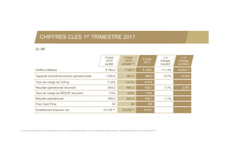 CHIFFRES CLES 1er TRIMESTRE 2011

                    En M€

                                                                                                                   3 mois                   3 mois                                            à         à
                                                                                                                                                                      3 mois
                                                                                                                    2010                     2010                                           change     change
                                                                                                                                                                       2011
                                                                                                                   publié                 retraité (1)                                      courant   constant

                    Chiffre d’affaires                                                                              8 794,2                  7 329,7                  8 159,4               +11,3%    +9,6% (2)

                    Capacité d’autofinancement opérationnelle                                                       1 035,0                      961,4                    996,8              +3,7%      +2,0%

                    Taux de marge de CAFop                                                                            11,8%                    13,1%                    12,2%
                    Résultat opérationnel récurrent                                                                    659,3                     643,2                    636,1               -1,1%      -2,6%
                    Taux de marge de RESOP récurrent                                                                    7,5%                      8,8%                     7,8%
                    Résultat é i
                    Ré l opérationnel
                                    l                                                                                  659,3
                                                                                                                       6 93                      643,2
                                                                                                                                                 643 2                    636,1
                                                                                                                                                                          636 1               -1,1%
                                                                                                                                                                                               1 1%
                    Free Cash Flow                                                                                           45                       45                     539

                    Endettement financier net                                                                   15 218 (3)                15 218 (3)                    14 511




(1) Les comptes de l’année 2010 ont été retraités pour assurer la comparabilité des périodes (2) +3,4 % à périmètre et change constants (3) Endettement financier net au 31 décembre 2010
 