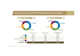 EVOLUTION DU CHIFFRE D’AFFAIRES PAR DIVISION

                                                     2009(1): 33 952 M€                                                         2010 : 34 787 M€

                                              5 861 M€                                                                     5 765 M€
                                                               17%                                                                    17%
                                                                                    36%        12 318 M€                                          35%   12 128 M€

                                                       21%                                                                      21%
                                      7 041 M€                                                                       7 582 M€

                                                                       26%                                                                  27%
                                                                                      8 732 M€                                                     9 312 M€

                                                                                                                                        change & périmètre
                                                                                        change courant     change constant                constants

                                                           Eau                                  -1,5%           -4,1%                         -2,9%
                                                 Propreté                                       +6,7%           +3,3%                         +6,9%
                            Services à l’énergie                                                +7,7%           +5,8%                         +6,2%
                                                Transport                                       -1,6%
                                                                                                -1 6%           -4,4%
                                                                                                                -4 4%                         -4,3%
                                                                                                                                              -4 3%

                                           GROUPE VE                                            +2,5%           -0,2%                         +1,3%


(1) Les comptes de l’année 2009 ont été retraités pour assurer la comparabilité des périodes
 