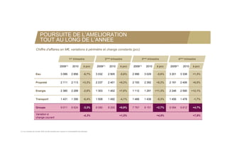 POURSUITE DE L’AMELIORATION
                          TOUT AU LONG DE L’ANNEE
                     Chiffre d'affaires en M€, variations à périmètre et change constants (pcc)

                                                                  1er trimestre                        2ème trimestre              3ème trimestre              4ème trimestre

                                                      2009(1)          2010           à pcc    2009(1)    2010     à pcc   2009(1)    2010     à pcc   2009(1)     2010    à pcc

                    Eau                                3 089          2 856           -6,7%    3 032     2 905     -5,6%   2 996     3 029     -0,6%   3 201     3 338    +1,3%


                    Propreté                           2 111          2 113          +3,3%     2 237     2 401    +9,2%    2 193     2 392    +8,3%    2 191     2 406    +6,5%


                    Energie                            2 380          2 299           -2,8%    1 303     1 402    +7,8%    1 112     1 291   +11,3%    2 246     2 590    +12,1%


                    Transport
                    T                                  1 431          13 6
                                                                       356            -6,4%
                                                                                       6 4%    1 508
                                                                                                  08     1 492     -4,1%
                                                                                                                    4 1%   1 466     1 439     -5,3%
                                                                                                                                                  3%   14 6
                                                                                                                                                        456      14 8
                                                                                                                                                                  478      -1,7%
                                                                                                                                                                            1 %


                    Groupe                             9 011          8 624           -3,3%    8 080     8 200    +0,9%    7 767     8 151    +2,7%    9 094     9 812    +4,7%

                    Variation à                                                       -4,3%
                                                                                       4,3%                       +1,5%
                                                                                                                   1,5%                       +4,9%
                                                                                                                                               4,9%                       +7,9%
                                                                                                                                                                           7,9%
                    change courant




(1) Les comptes de l’année 2009 ont été retraités pour assurer la comparabilité des périodes
 