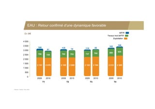 EAU : Retour confirmé d’une dynamique favorable
                                                                                                                  M/F/R
                     En M€
                                                                                                  Travaux hors M/F/R
                                                                                                          Exploitation
                   4 000

                   3 500                                                                                        108
                                                                                                    102
                                   189                  135                  114           45
                                                 61                   14
                   3 000
                                                                                                    880         925
                                   799                  792          793     737          790
                   2 500                        725

                   2 000

                   1 500
                                   2 101        2 070   2 105        2 098   2 145        2 194    2 219        2 305
                   1 000

                      500

                          0
                                   2009         2010    2009         2010    2009         2010     2009         2010
                                           T1                   T2                   T3                    T4


*Marafiq / Fujairah / Ras Laffan
 