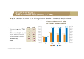 VEOLIA PROPRETE :
                          Chiffre d’affaires en nette hausse à 9 312 M€

         +6,7% à données courantes, +3,3% à change constant et +6,9% à périmètre et change constants

                                                                                       Croissance trimestrielle 2010
                                                                                       du Chiffre d’affaires Propreté
                                                                                                                    '

                                                                       2450                                                           10,0%
                                                     2009     2010                              2 401          2 392          2 406
                                                                       2400                                                           9,0%
       Croissance organique VP ( )
                    g q        (%)                   -8 pts
                                                        p     +7 pts
                                                                 p
                                                                       2350                                                           8,0%
                                                                                                                                      8 0%
       dont                                                            2300                                                           7,0%
       Matières recyclées (prix-volumes)             -4 pts   +5 pts   2250                 2 237                                     6,0%
                                                                       2200
                                                                                                           2 193          2 191       5,0%
       Volume déchets industriels(1)                 -4 pts    +1 pt
                                                                       2150   2 111 2 113                                             4,0%
                                                                                                                                      4 0%
       Volumes déchets municipaux                     -1 pt    -1 pt
                                                                       2100                                                           3,0%
       Hausses de prix                               +1 pt     +1pt
                                                                       2050                                                           2,0%
       Autres                                                  +1pt    2000                                                           1,0%
                                                                       1950                                                           0,0%
                                                                                  T1            T2             T3             T4

                                                                                                    2009           2010

(1) DIB et déchets dangereux, et services associés
 