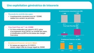Une exploitation génératrice de trésorerie
o Free Cash Flow net (1) de +330M€
 En forte amélioration par rapport à 2013, grâce
à la progression de la CAFop, au contrôle des capex,
à l’amélioration du BFR et à la baisse des charges
financières
1 469 1 555
2013 2014
o Poursuite du contrôle des capex :
 Investissements industriels bruts de 1 555M€,
stables hors variation de périmètre
87
330
2013 2014
o Endettement financier net de 8,3 Mds€
 En baisse par rapport au 31/12/2013
retraité malgré l’effet de change négatif de 390M€
10 822
8 444 8 311
2012 2013 2014
Endettement financier net (M€)
Free Cash Flow Net (M€)
Investissements industriels bruts (M€)
 