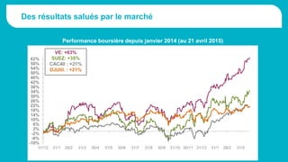 Des résultats salués par le marché
Performance boursière depuis janvier 2014 (au 21 avril 2015)
-10%
-6%
-2%
2%
6%
10%
14%
18%
22%
26%
30%
34%
38%
42%
46%
50%
54%
58%
62%
31/12 31/1 28/2 31/3 30/4 31/5 30/6 31/7 31/8 30/9 31/10 30/11 31/12 31/1 28/2 31/3
VE: +63%
SUEZ: +35%
CAC40 : +21%
DJUtil. : +21%
 