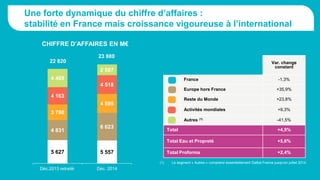 Une forte dynamique du chiffre d’affaires :
stabilité en France mais croissance vigoureuse à l’international
5 627 5 557
4 831
6 623
3 790
4 595
4 163
4 518
4 409
2 587
Déc.2013 retraité Déc. 2014
22 820
23 880
Var. change
constant
France -1,3%
Europe hors France +35,9%
Reste du Monde +23,8%
Activités mondiales +9,3%
Autres (1) -41,5%
Total +4,9%
Total Eau et Propreté +5,6%
Total Proforma +2,4%
(1) Le segment « Autres » comprend essentiellement Dalkia France jusqu’en juillet 2014
CHIFFRE D’AFFAIRES EN M€
 