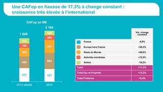 Une CAFop en hausse de 17,3% à change constant :
croissance très élevée à l’international
6
577 537
495
692
368
544186
206
222
185
2013 retraité 2014
1 848
2 164
Var. change
constant
France -6,9%
Europe hors France +38,3%
Reste du Monde +49,6%
Activités mondiales +12,0%
Autres -16,2%
Total +17,3%
Total Eau et Propreté +13,2%
Total Proforma +8,4%
CAFop en M€
 